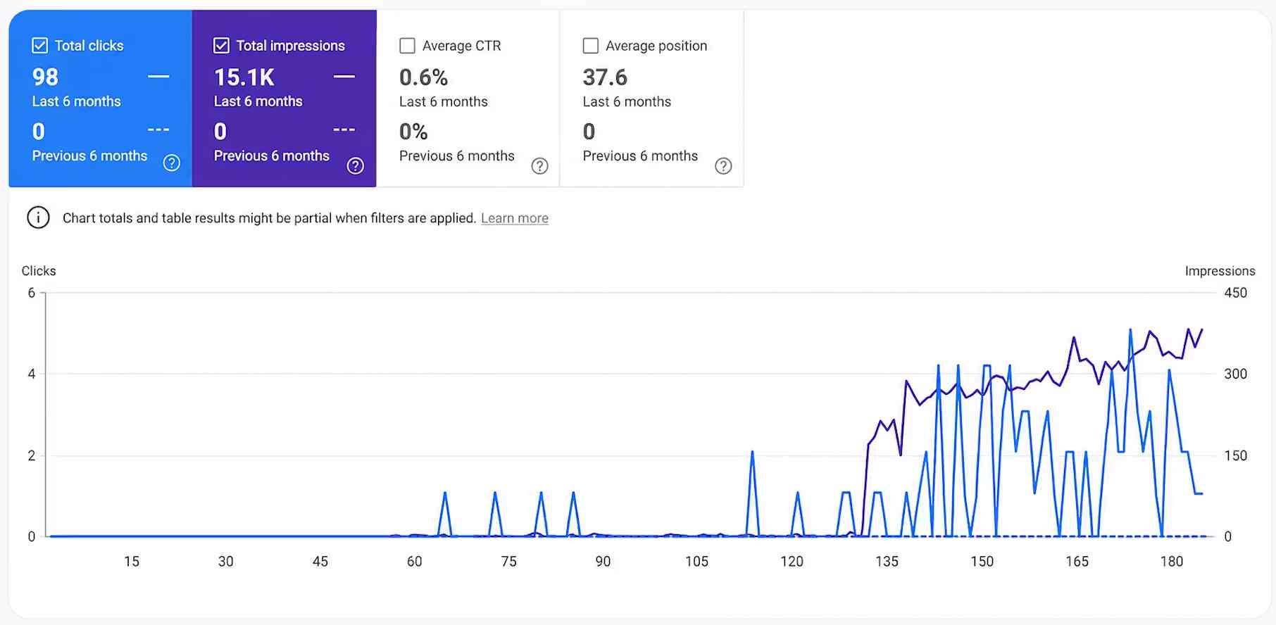 Google organic traffic growth from 1H AI Traffic Machine system — real results