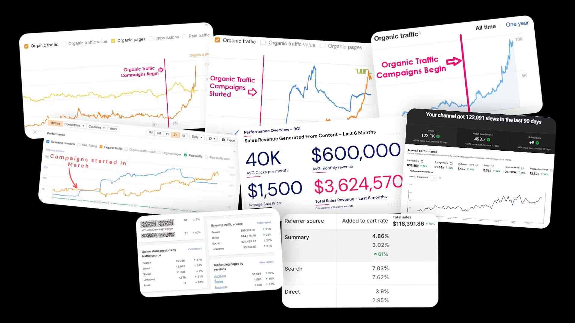Compounding traffic results — 1H AI Traffic Machine