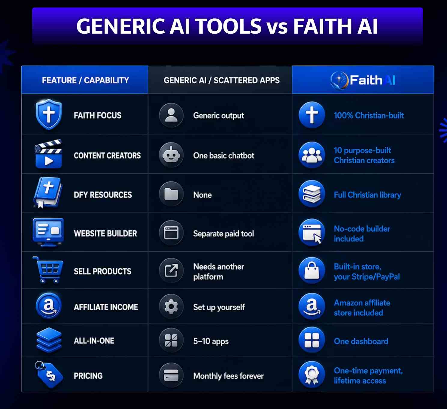 Faith AI Core Features Layout