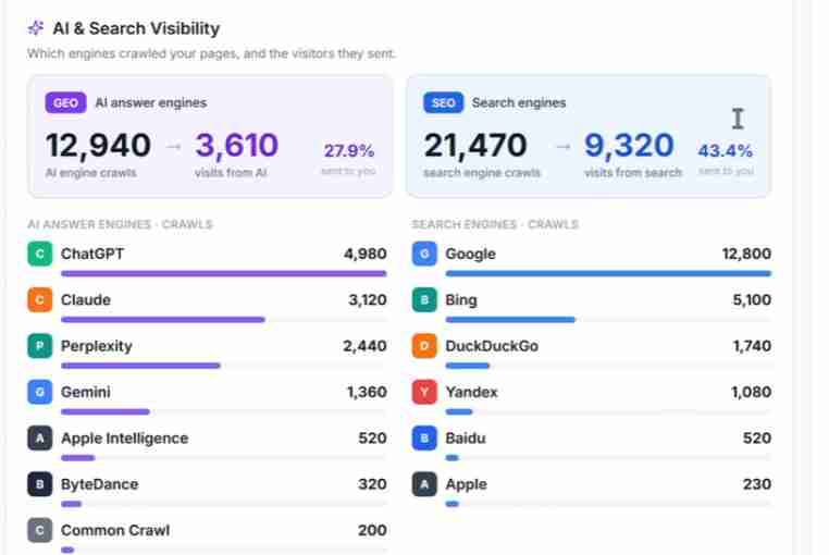 TrafficGenie check article performance step showing analytics dashboard