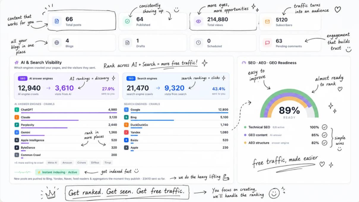 TrafficGenie feature overview showing content, image and video generation alongside SEO AEO GEO structuring