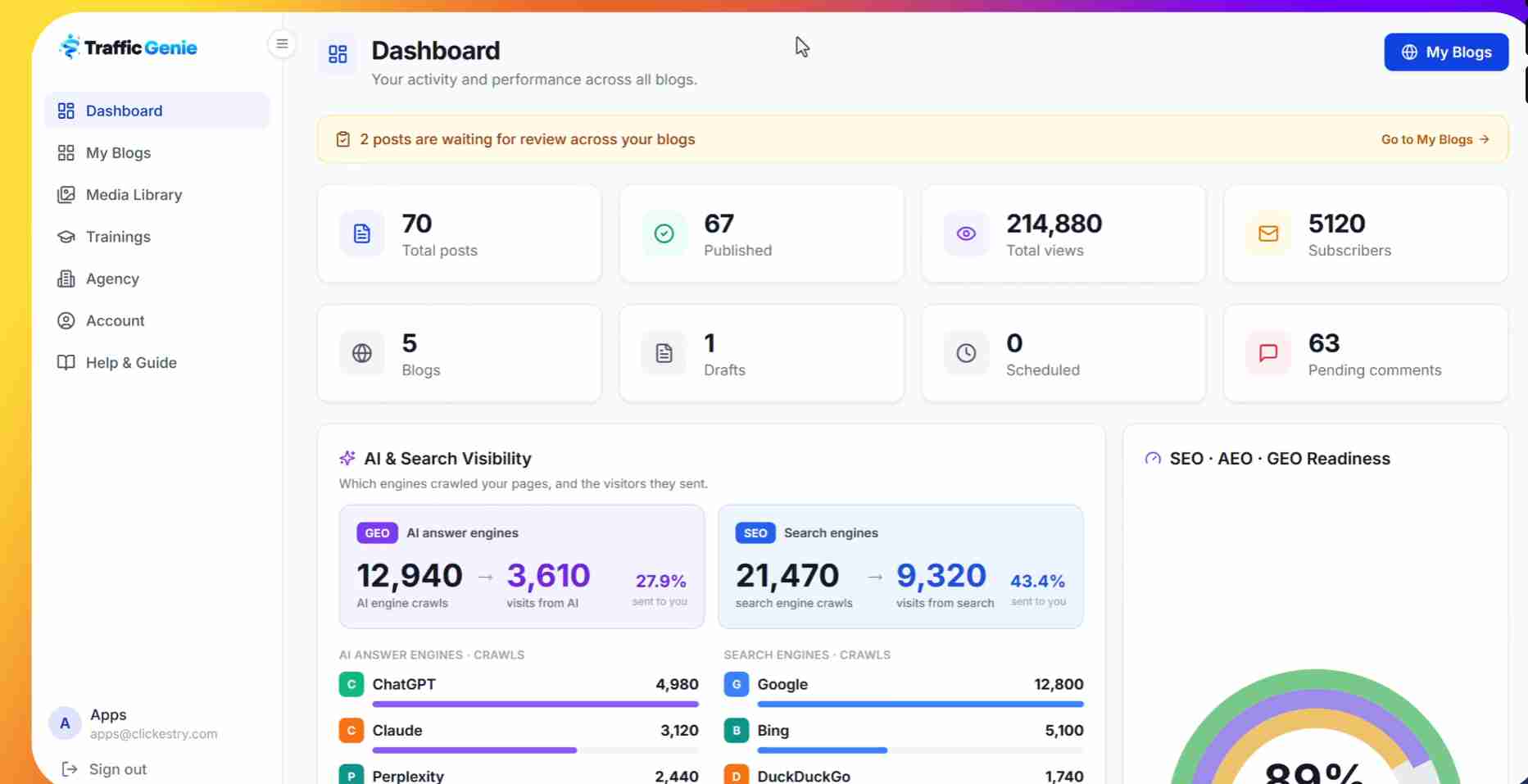 TrafficGenie dashboard showing posts published, total views, and SEO, AEO and GEO readiness across Google, ChatGPT, Claude, Perplexity and Bing