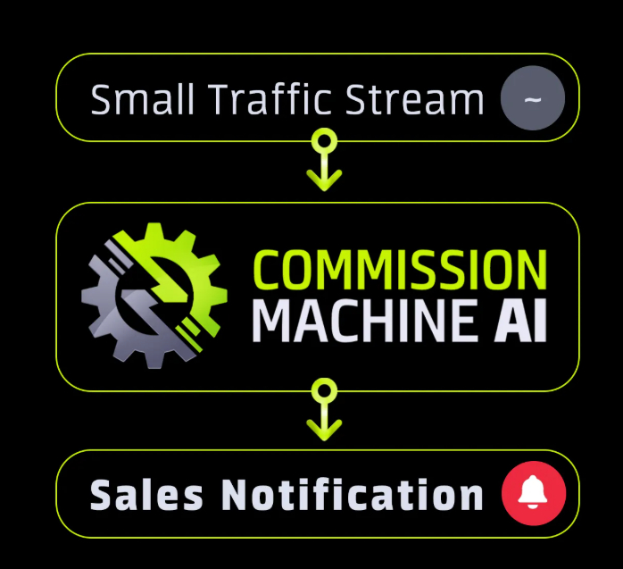Commission Machine AI bonus page workflow