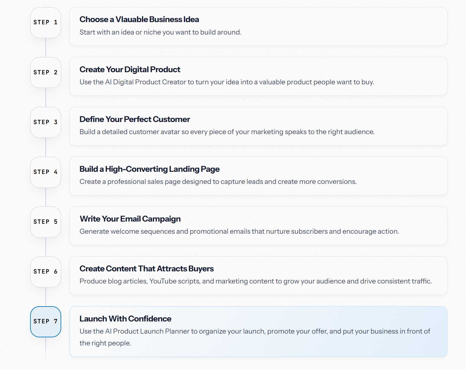 Business Creator AI step-by-step workflow diagram