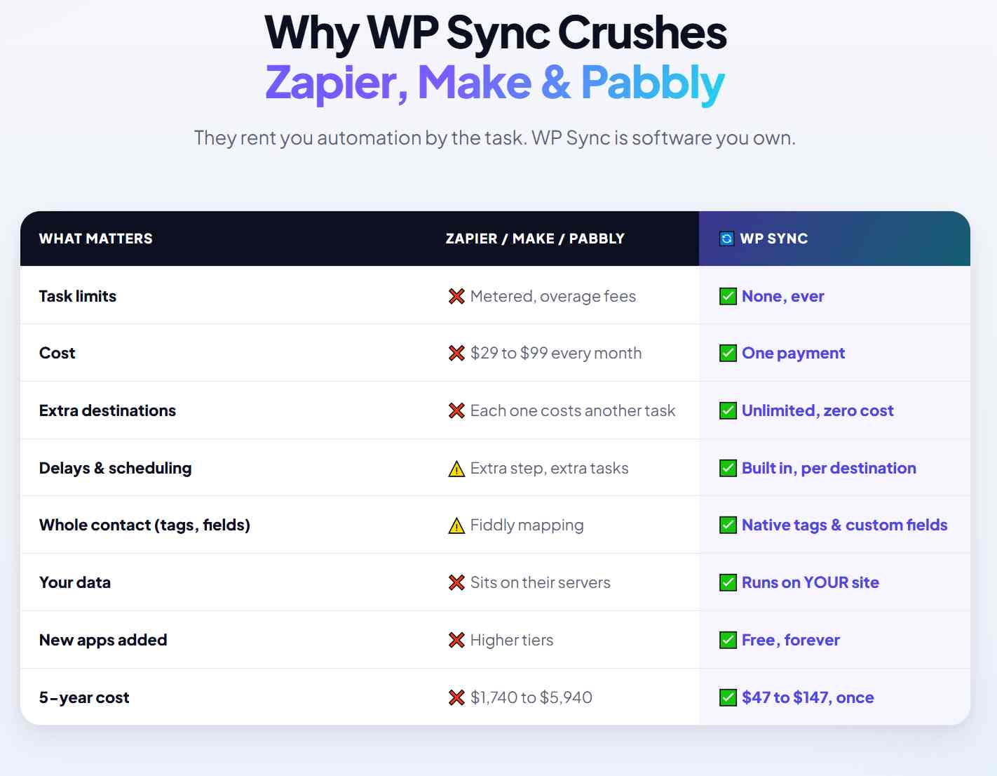 WP Sync features dashboard screenshot